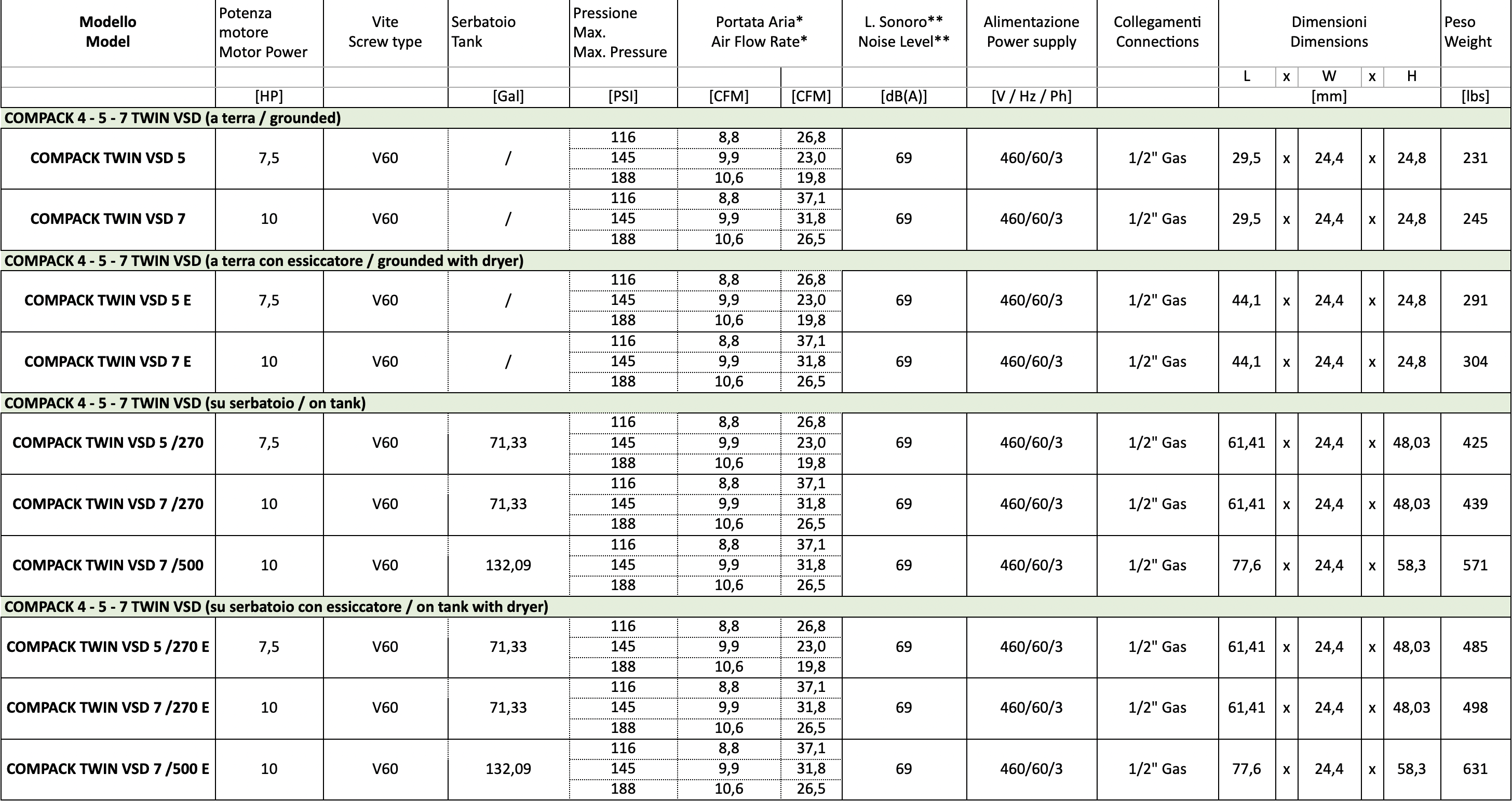 * Performances measured according to ISO 1217, annex c. ** Noise level measured according to ISO 2151.