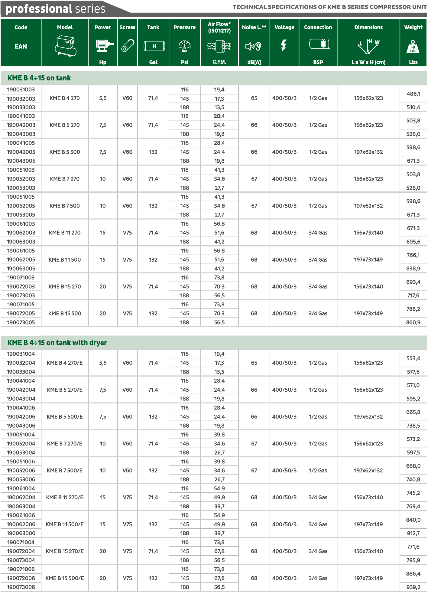 * Performances measured according to ISO 1217, annex c. ** Noise level measured according to ISO 2151.