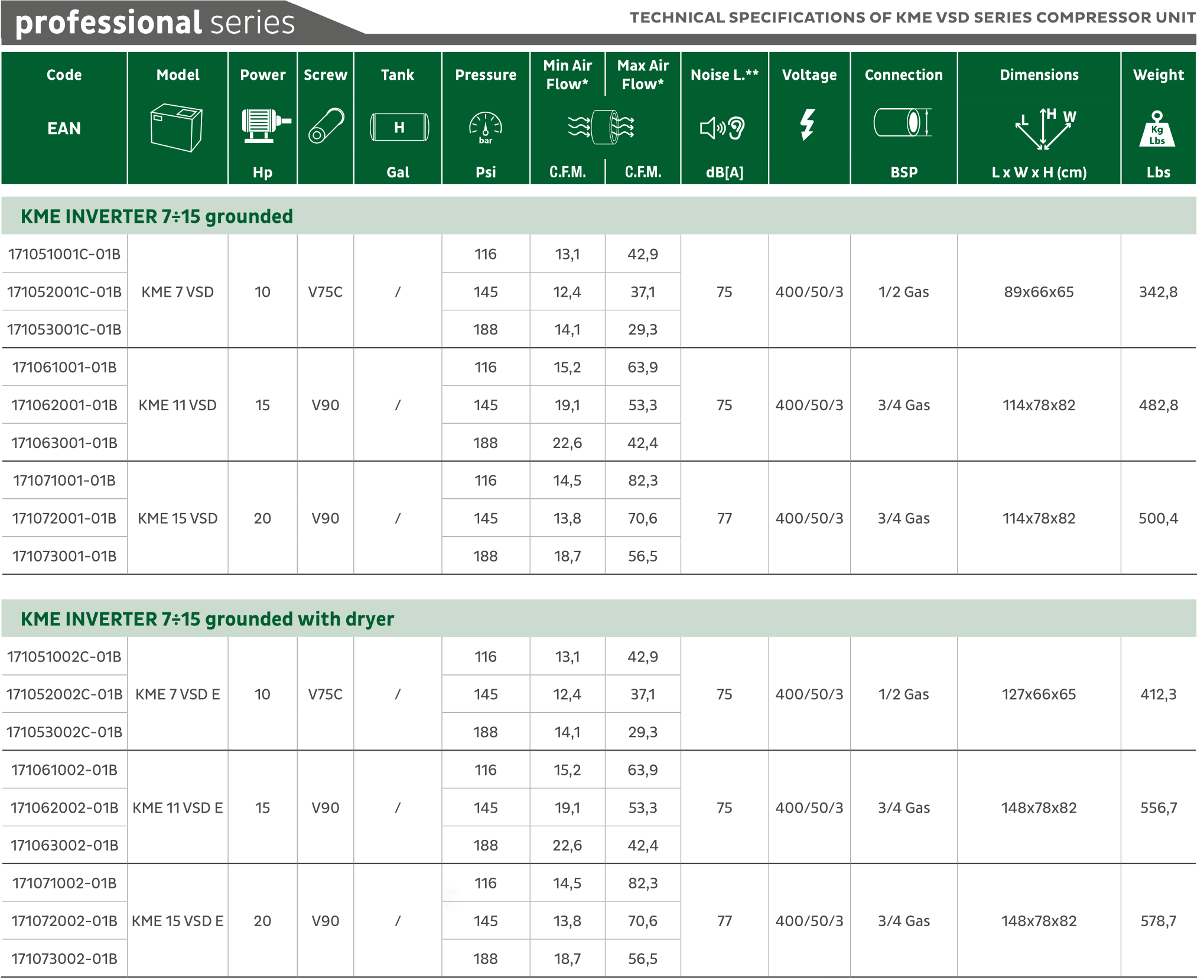 * Performances measured according to ISO 1217, annex C, latest edition. ** Noise level measured according to ISO 2151.