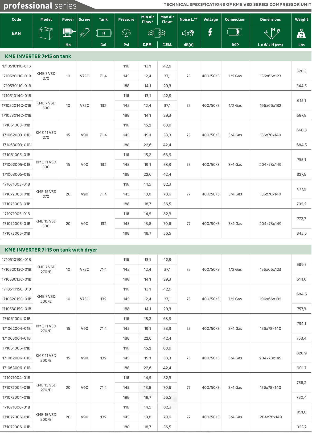 * Performances measured according to ISO 1217, annex C, latest edition. ** Noise level measured according to ISO 2151.