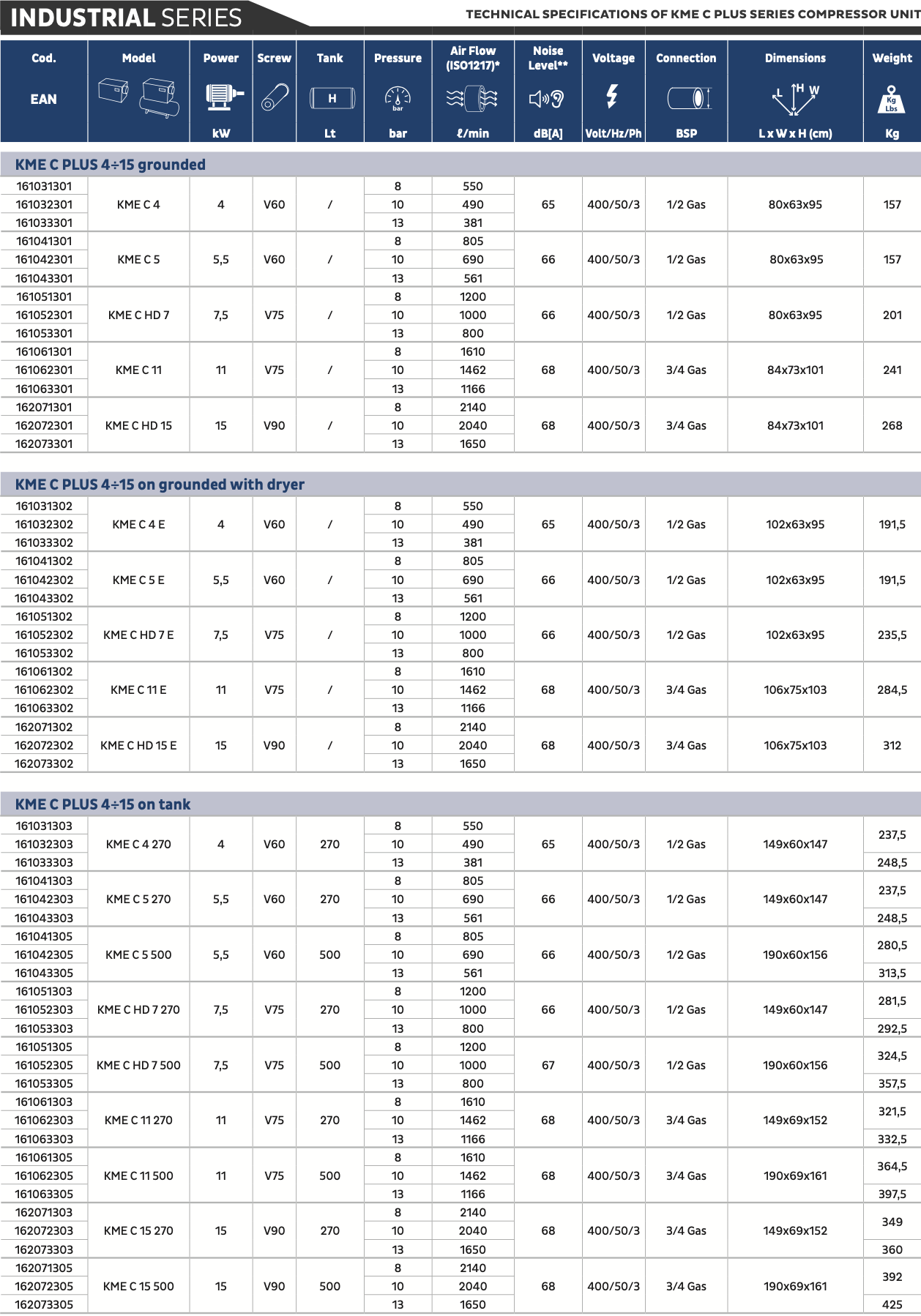 * Performances measured according to ISO 1217, annex c. ** Noise level measured according to ISO 2151.