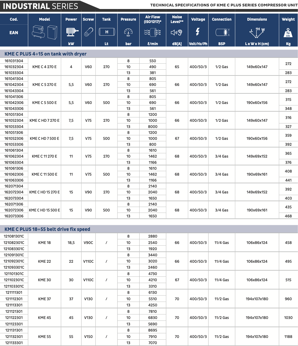 * Performances measured according to ISO 1217, annex c. ** Noise level measured according to ISO 2151.