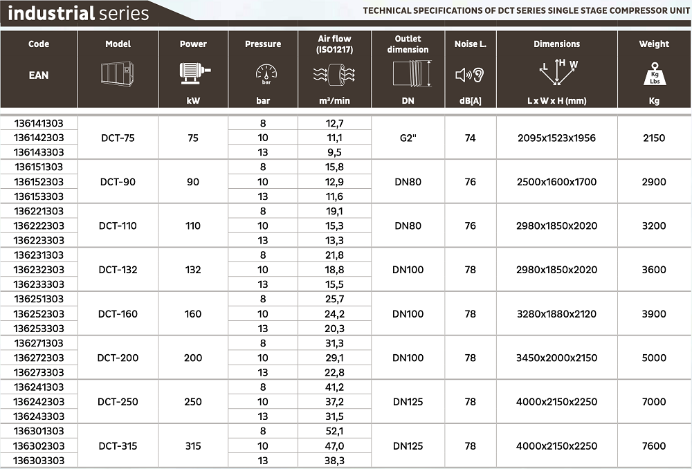 * Performances measured according to ISO 1217, annex c. ** Noise level measured according to ISO 2151.