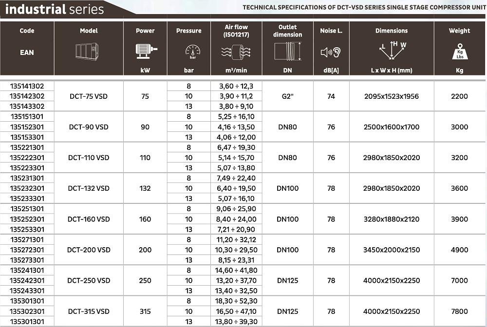 * Performances measured according to ISO 1217, annex c. ** Noise level measured according to ISO 2151.
